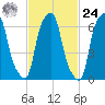 New Rochelle tide chart for Saturday, February 24, 2024