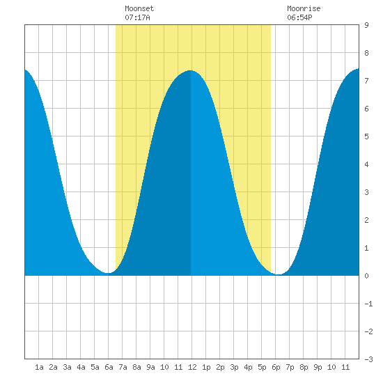 New Rochelle tide chart for Sunday, February 25, 2024