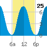 New Rochelle tide chart for Sunday, February 25, 2024
