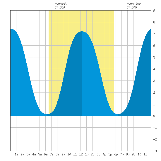 New Rochelle tide chart for Monday, February 26, 2024