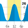 New Rochelle tide chart for Monday, February 26, 2024
