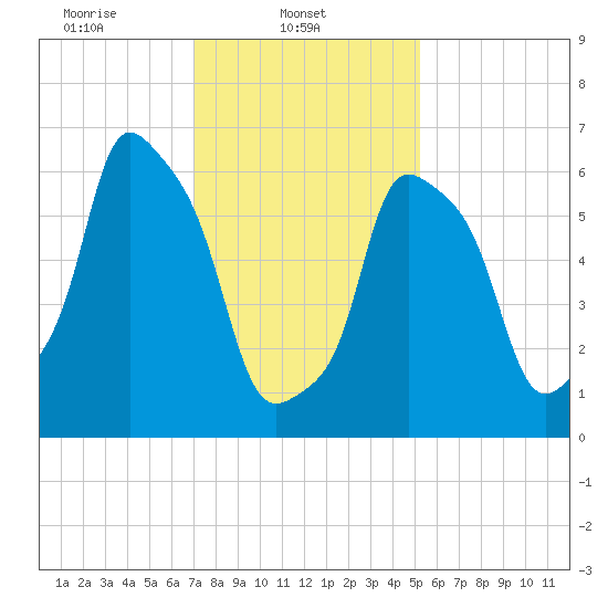 New Rochelle tide chart for Saturday, February 3, 2024
