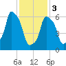 New Rochelle tide chart for Saturday, February 3, 2024