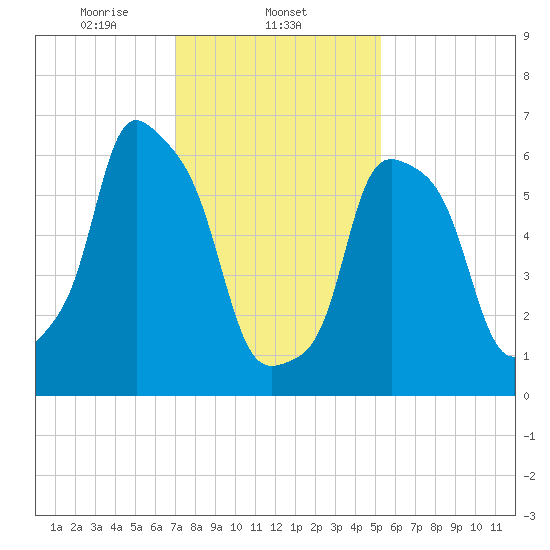 New Rochelle tide chart for Sunday, February 4, 2024