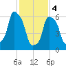 New Rochelle tide chart for Sunday, February 4, 2024