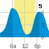 New Rochelle tide chart for Monday, February 5, 2024