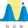 New Rochelle tide chart for Tuesday, February 6, 2024