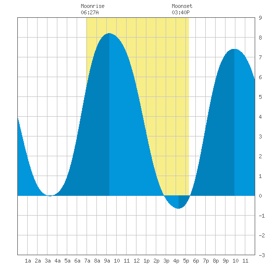 New Rochelle tide chart for Thursday, February 8, 2024