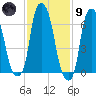 New Rochelle tide chart for Friday, February 9, 2024