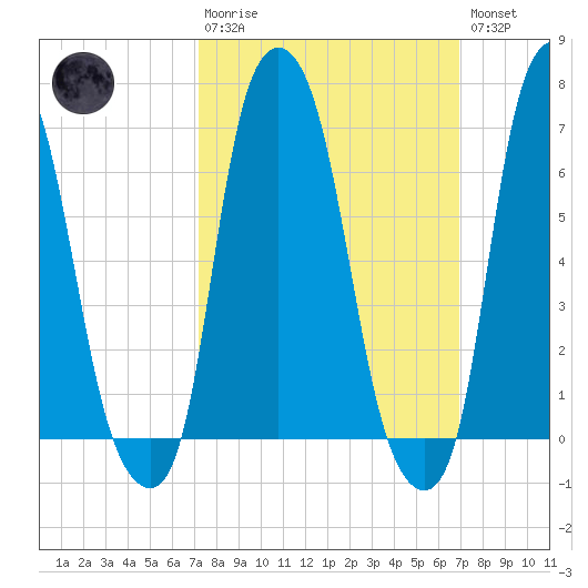 New Rochelle tide chart for Sunday, March 10, 2024