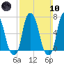 New Rochelle tide chart for Sunday, March 10, 2024