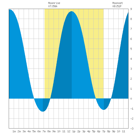 New Rochelle tide chart for Monday, March 11, 2024