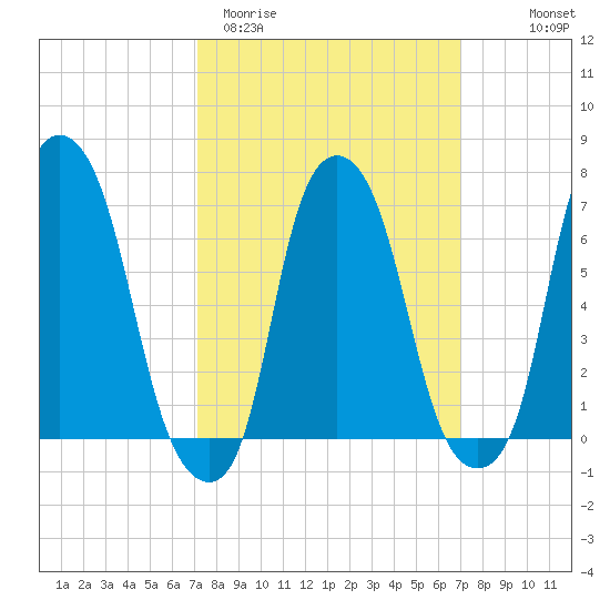 New Rochelle tide chart for Tuesday, March 12, 2024