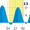 New Rochelle tide chart for Wednesday, March 13, 2024
