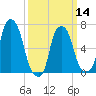 New Rochelle tide chart for Thursday, March 14, 2024