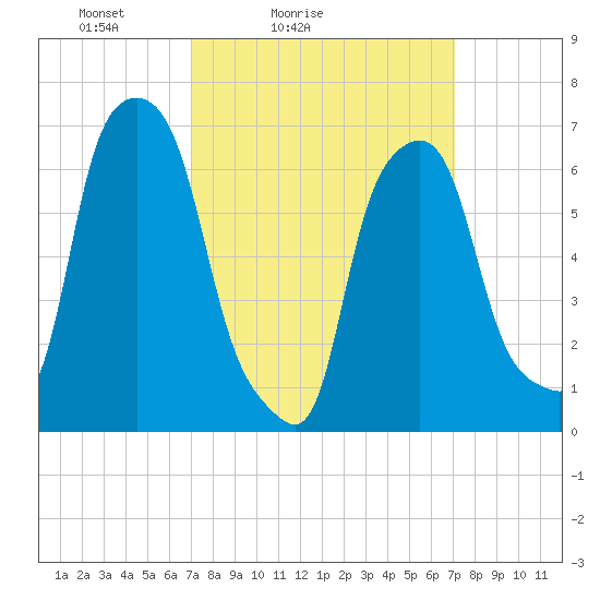 New Rochelle tide chart for Saturday, March 16, 2024