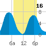 New Rochelle tide chart for Saturday, March 16, 2024