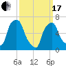 New Rochelle tide chart for Sunday, March 17, 2024