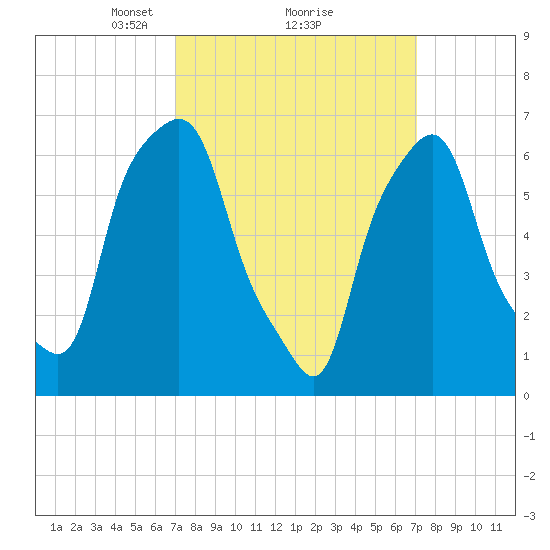 New Rochelle tide chart for Monday, March 18, 2024