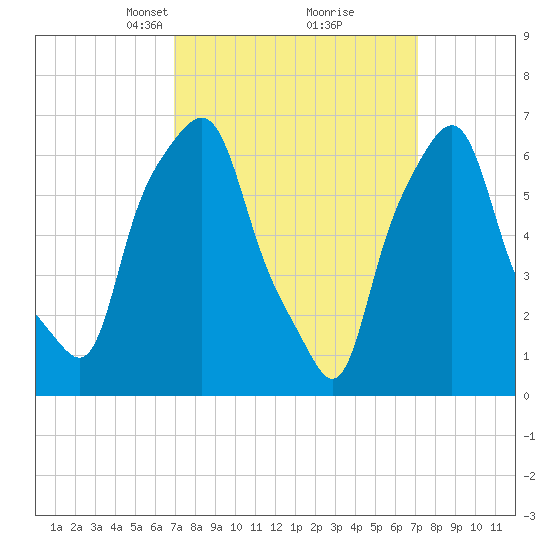 New Rochelle tide chart for Tuesday, March 19, 2024