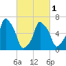 New Rochelle tide chart for Friday, March 1, 2024
