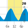 New Rochelle tide chart for Wednesday, March 20, 2024