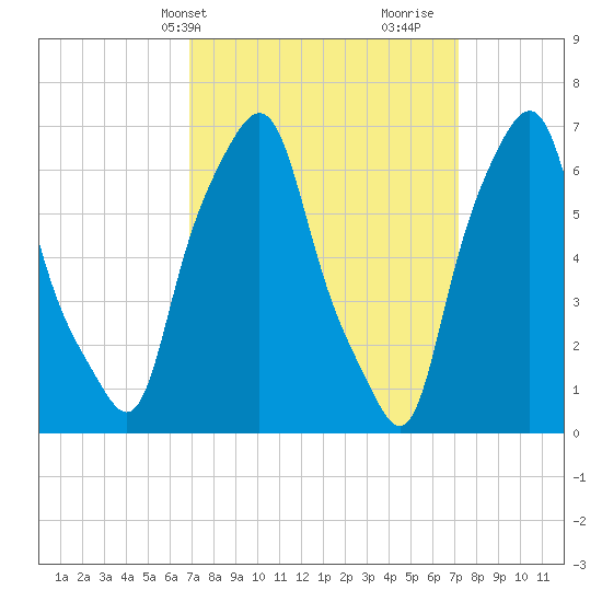 New Rochelle tide chart for Thursday, March 21, 2024