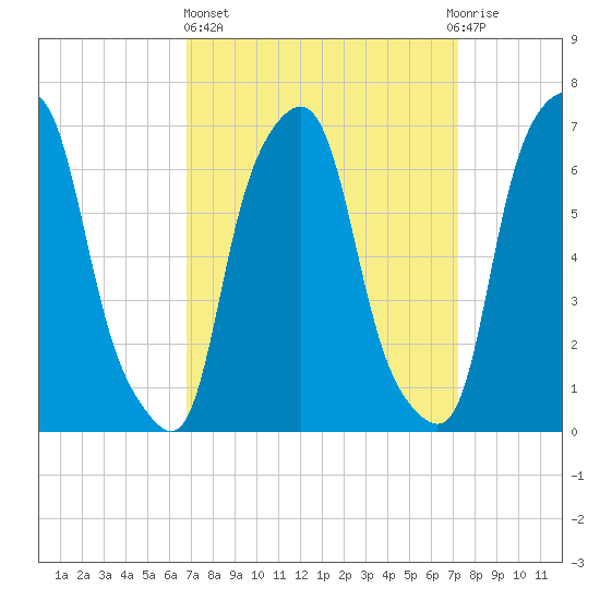 New Rochelle tide chart for Sunday, March 24, 2024
