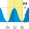 New Rochelle tide chart for Sunday, March 24, 2024