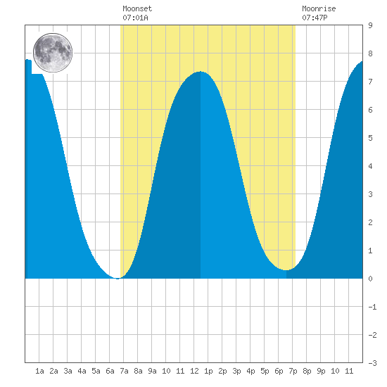 New Rochelle tide chart for Monday, March 25, 2024
