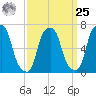 New Rochelle tide chart for Monday, March 25, 2024