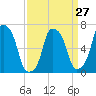 New Rochelle tide chart for Wednesday, March 27, 2024