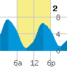 New Rochelle tide chart for Saturday, March 2, 2024