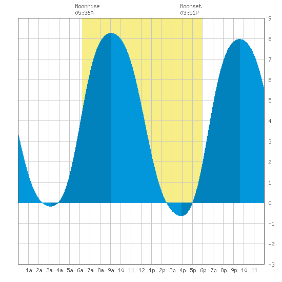 New Rochelle tide chart for Friday, March 8, 2024