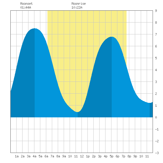 New Rochelle tide chart for Sunday, April 14, 2024