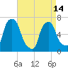 New Rochelle tide chart for Sunday, April 14, 2024