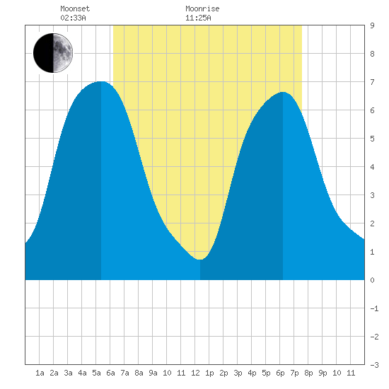 New Rochelle tide chart for Monday, April 15, 2024