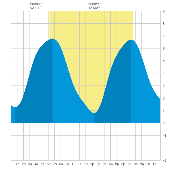 New Rochelle tide chart for Tuesday, April 16, 2024