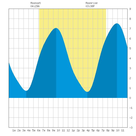 New Rochelle tide chart for Friday, April 19, 2024