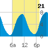 New Rochelle tide chart for Sunday, April 21, 2024