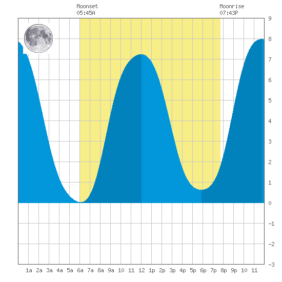 New Rochelle tide chart for Tuesday, April 23, 2024