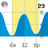 New Rochelle tide chart for Tuesday, April 23, 2024