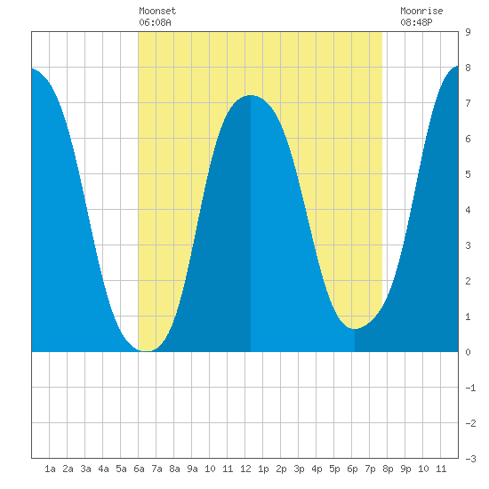 New Rochelle tide chart for Wednesday, April 24, 2024