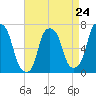 New Rochelle tide chart for Wednesday, April 24, 2024