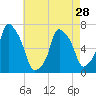New Rochelle tide chart for Sunday, April 28, 2024