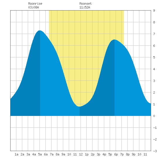 New Rochelle tide chart for Tuesday, April 2, 2024