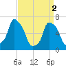 New Rochelle tide chart for Tuesday, April 2, 2024