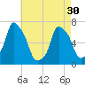 New Rochelle tide chart for Tuesday, April 30, 2024