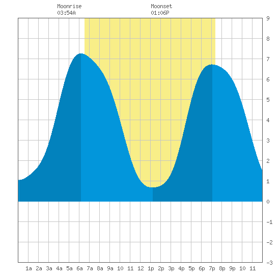 New Rochelle tide chart for Wednesday, April 3, 2024