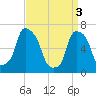 New Rochelle tide chart for Wednesday, April 3, 2024